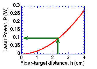 calibration graph