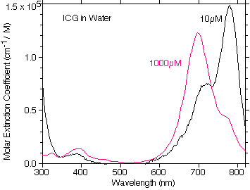 OMLC ICG in Water