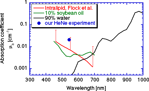 intralipid absorption